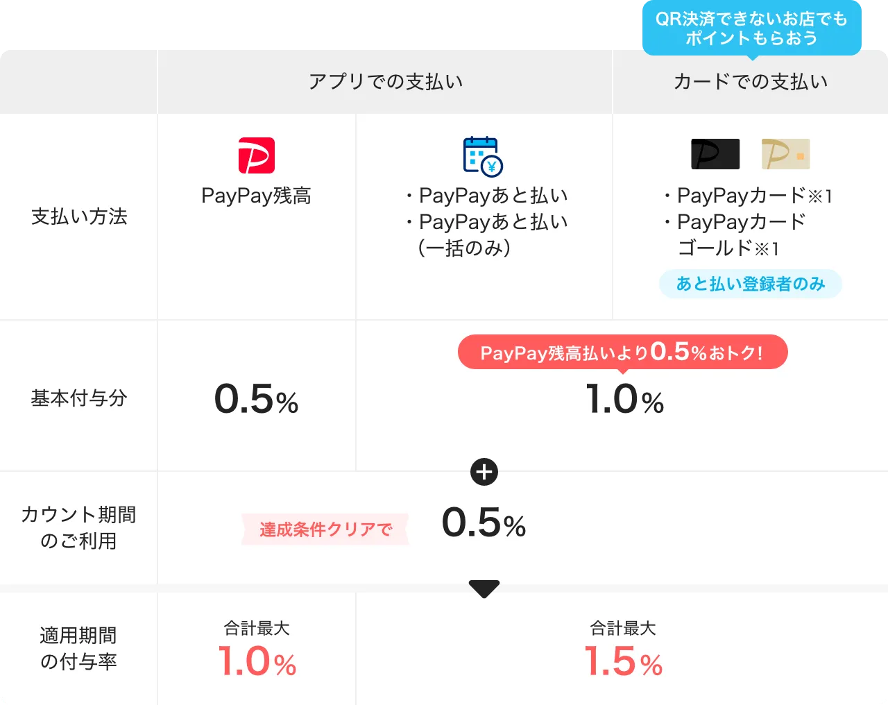 【PayPayカード限定】paypay(ペイペイ)「最大1.5%ポイント還元」キャンペーン