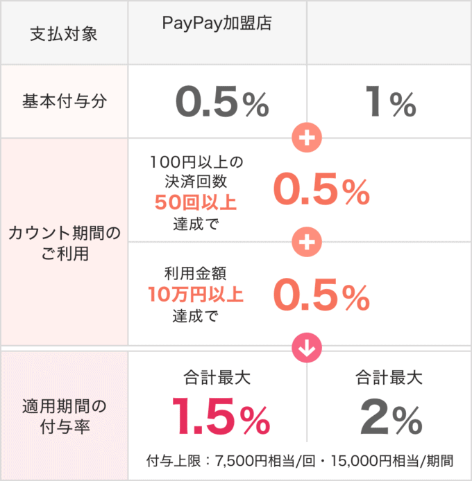 【PayPay決済限定】paypay(ペイペイ)「ポイント最大1.5%還元」キャンペーン
