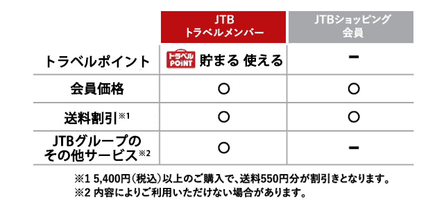 【JTBトラベルメンバー限定】JTBショッピング「各種割引」優待特典