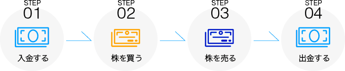 【使い方】DMM株(DMM.com証券)口座開設の流れ