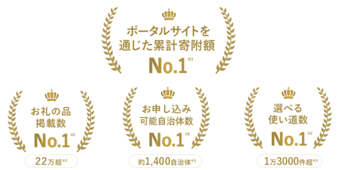 【メリット２】ふるさとチョイス「掲載数･契約自治体数･申込件数」日本最大級