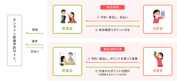 【使い方】GoToEatキャンペーン利用方法・申請方法
