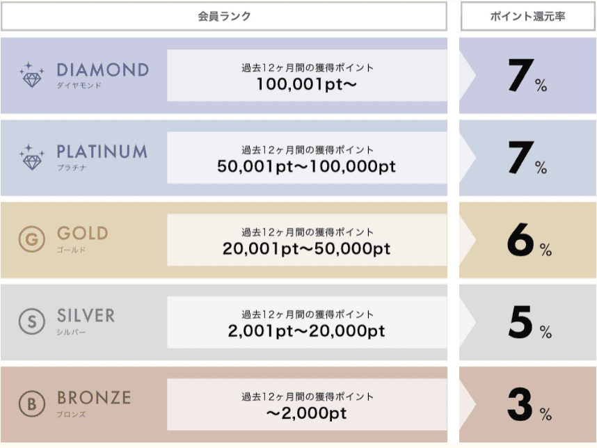 【会員限定】コスメキッチン「各種ポイント還元」ランク別特典